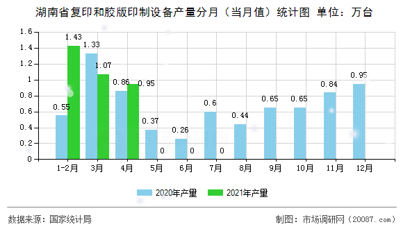 湖南省复印和胶版印制设备产量分月(当月值)统计图 湖南省复印和胶版印制设备产量分月(当月值)统计图