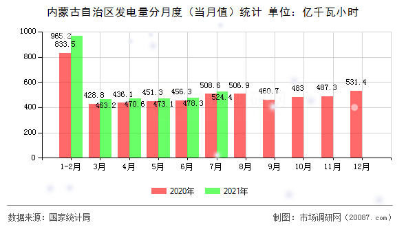 内蒙古自治区发电量分月度（当月值）统计