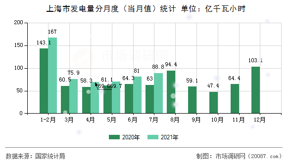 上海市发电量分月度（当月值）统计