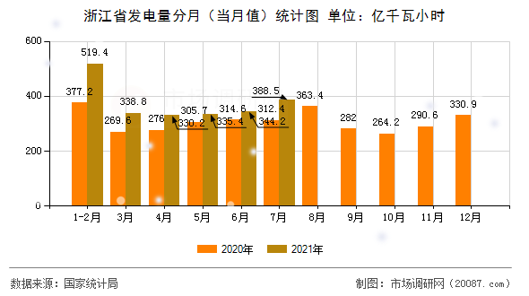 浙江省发电量分月（当月值）统计图