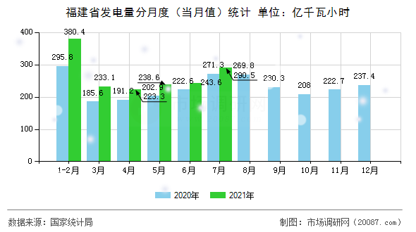 福建省发电量分月度（当月值）统计