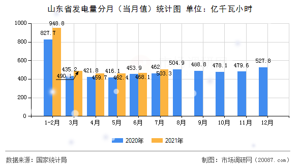 山东省发电量分月(当月值)统计图 山东省发电量分月(当月值)统计图
