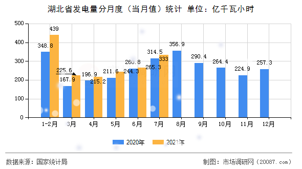 湖北省发电量分月度（当月值）统计