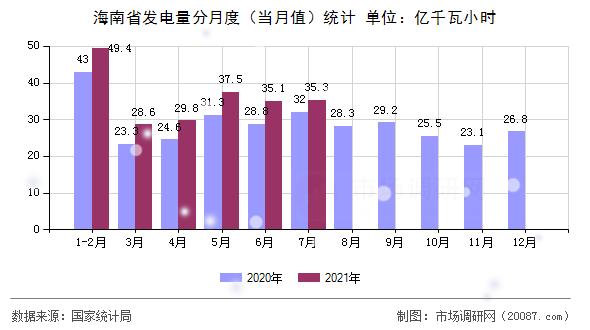 海南省发电量分月度(当月值)统计 海南省发电量分月度(当月值)统计
