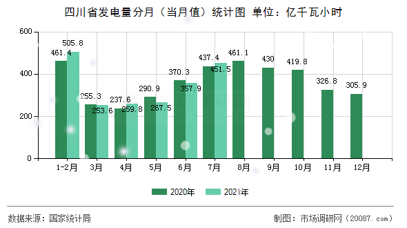 四川省发电量分月（当月值）统计图