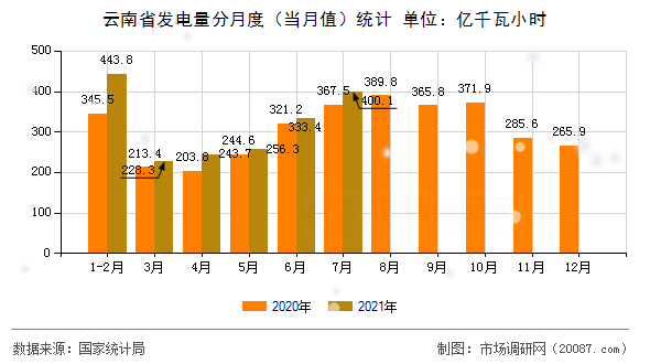 云南省发电量分月度（当月值）统计