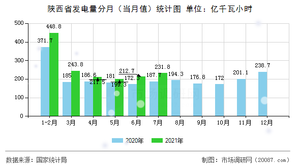 陕西省发电量分月(当月值)统计图 陕西省发电量分月(当月值)统计图