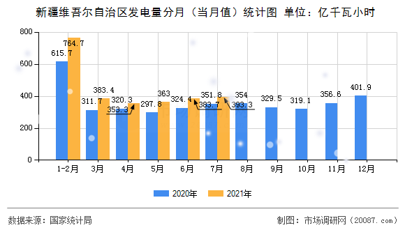 新疆维吾尔自治区发电量分月(当月值)统计图 新疆维吾尔自治区发电量分月(当月值)统计图