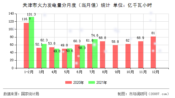 天津市火力发电量分月度（当月值）统计