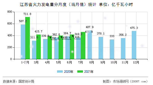 江苏省火力发电量分月度(当月值)统计 江苏省火力发电量分月度(当月值)统计