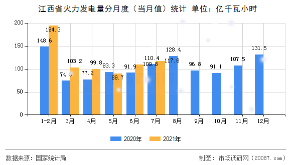 江西省火力发电量分月度（当月值）统计
