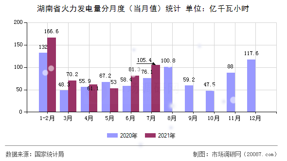 湖南省火力发电量分月度（当月值）统计
