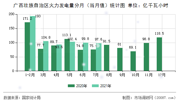 广西壮族自治区火力发电量分月（当月值）统计图
