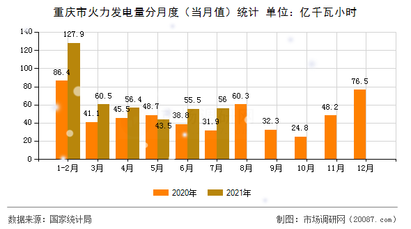 重庆市火力发电量分月度（当月值）统计
