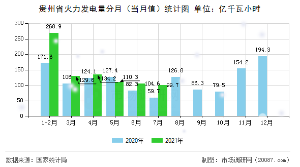 贵州省火力发电量分月（当月值）统计图