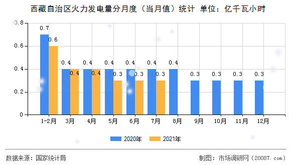 西藏自治区火力发电量分月度(当月值)统计 西藏自治区火力发电量分月度(当月值)统计