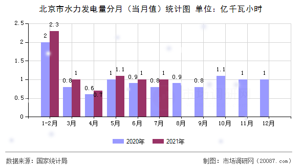 北京市水力发电量分月(当月值)统计图 北京市水力发电量分月(当月值)统计图