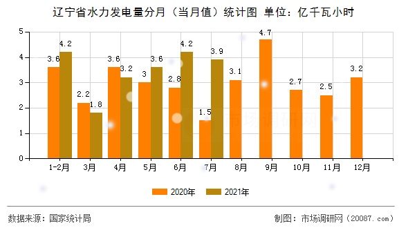 辽宁省水力发电量分月（当月值）统计图