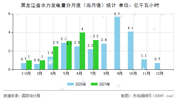 黑龙江省水力发电量分月度（当月值）统计