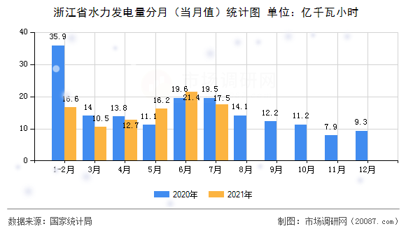 浙江省水力发电量分月(当月值)统计图 浙江省水力发电量分月(当月值)统计图