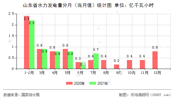 山东省水力发电量分月（当月值）统计图