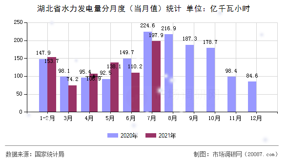 湖北省水力发电量分月度(当月值)统计 湖北省水力发电量分月度(当月值)统计
