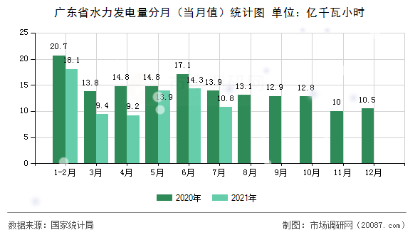 广东省水力发电量分月(当月值)统计图 广东省水力发电量分月(当月值)统计图