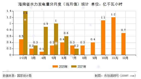 海南省水力发电量分月度（当月值）统计