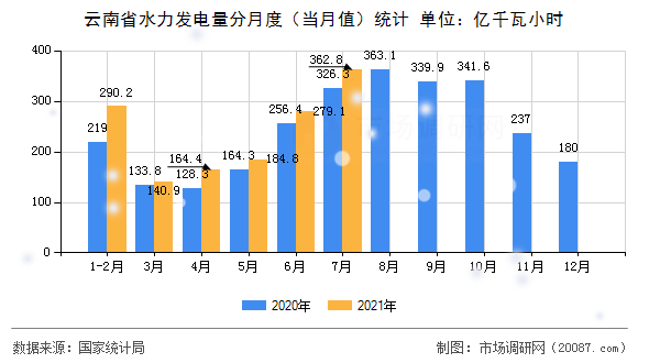 云南省水力发电量分月度（当月值）统计