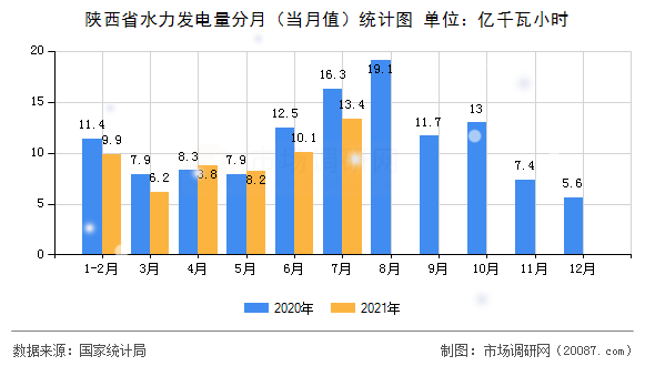 陕西省水力发电量分月(当月值)统计图 陕西省水力发电量分月(当月值)统计图