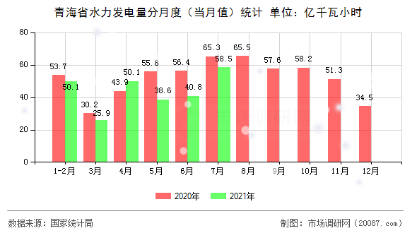 青海省水力发电量分月度(当月值)统计 青海省水力发电量分月度(当月值)统计