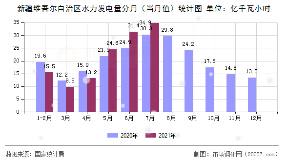 新疆维吾尔自治区水力发电量分月(当月值)统计图 新疆维吾尔自治区水力发电量分月(当月值)统计图