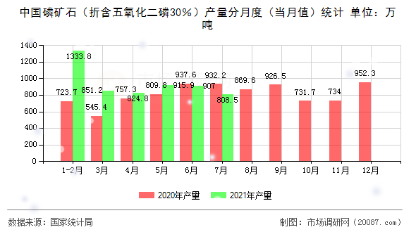 中国磷矿石（折含五氧化二磷30％）产量分月度（当月值）统计