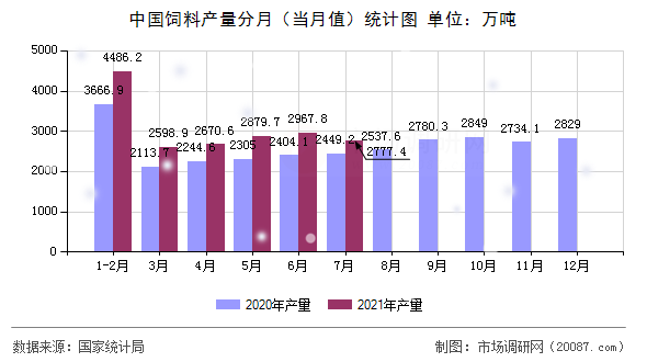 中国饲料产量分月（当月值）统计图