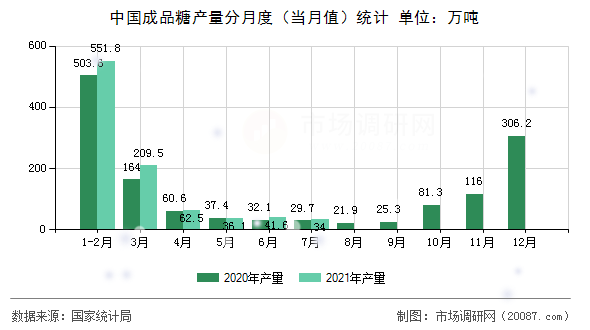 中国成品糖产量分月度（当月值）统计