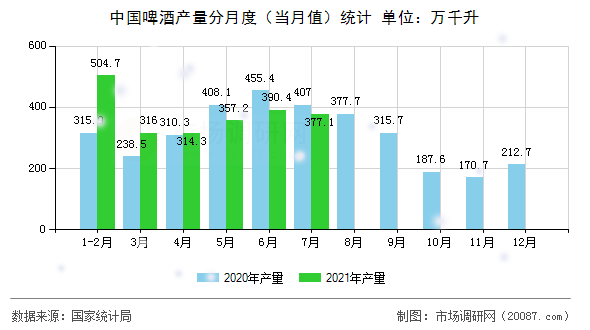 中国啤酒产量分月度（当月值）统计