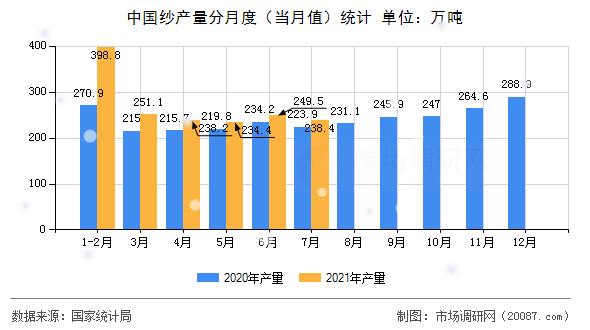 中国纱产量分月度（当月值）统计