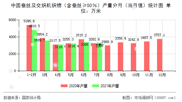 中国蚕丝及交织机织物（含蚕丝≥50％）产量分月（当月值）统计图