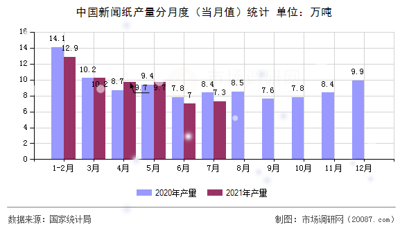 中国新闻纸产量分月度（当月值）统计