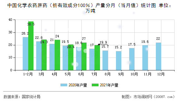 中国化学农药原药(折有效成分100%)产量分月(当月值)统计图 中国化学农药原药(折有效成分100%)产量分月(当月值)统计图