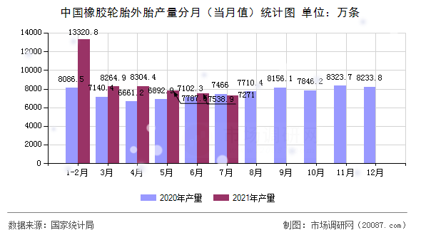 中国橡胶轮胎外胎产量分月(当月值)统计图 中国橡胶轮胎外胎产量分月(当月值)统计图