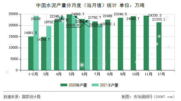 中国水泥产量分月度（当月值）统计