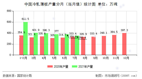 中国冷轧薄板产量分月(当月值)统计图 中国冷轧薄板产量分月(当月值)统计图