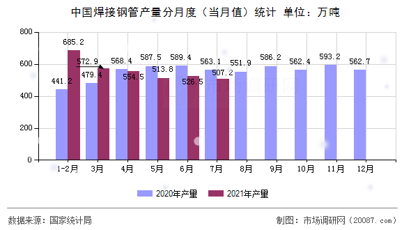 中国焊接钢管产量分月度(当月值)统计 中国焊接钢管产量分月度(当月值)统计