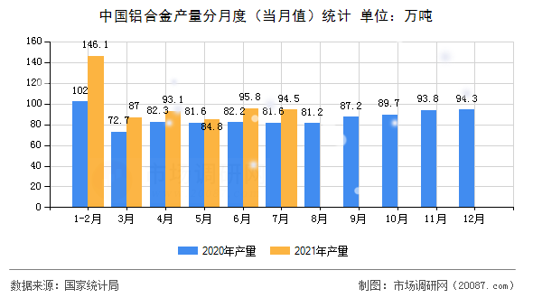 中国铝合金产量分月度（当月值）统计