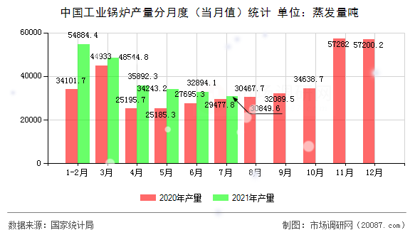 中国工业锅炉产量分月度（当月值）统计