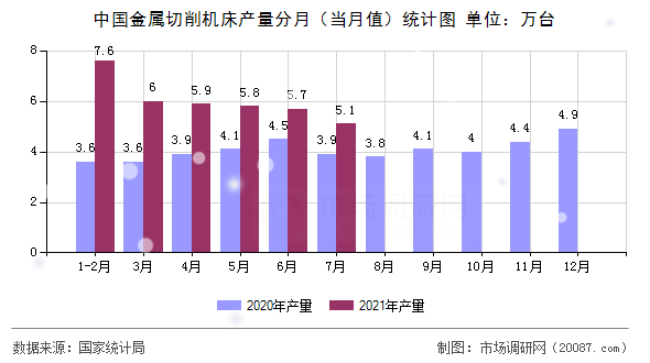 中国金属切削机床产量分月（当月值）统计图