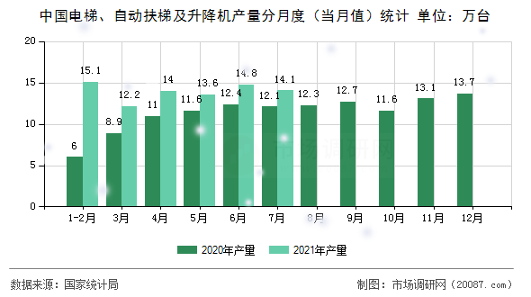 中国电梯、自动扶梯及升降机产量分月度（当月值）统计