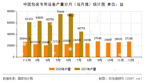 中国包装专用设备产量分月(当月值)统计图 中国包装专用设备产量分月(当月值)统计图