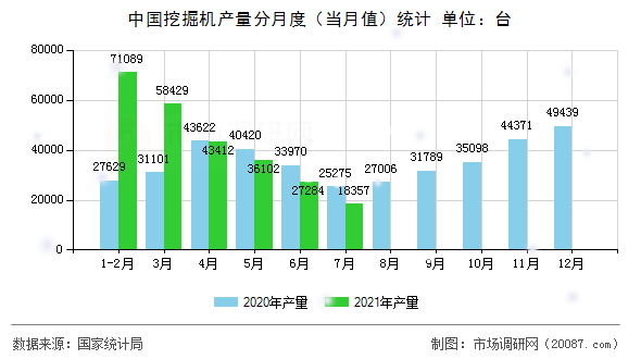 中国挖掘机产量分月度（当月值）统计